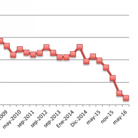 Dejar el trabajo formal a cambio de uno desconocido y peor por una actividad informal