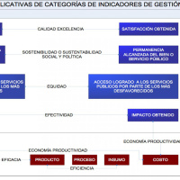 La formulación de indicadores de desempeño en las organizaciones 