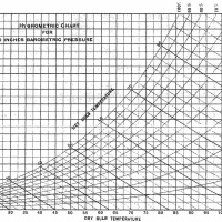 The Psychrometric Chart