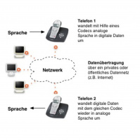 022 - Was ist VOIP und SIP - oder warum ein Telefonanschluss keine 650 Euro kostet 