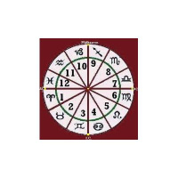 Identity: The First House and The Self