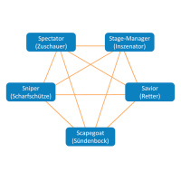 Das Game Pentagon: über Scharfschützen, Sündenböcke und andere Beteiligte