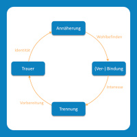 Der Bonding-Kreislauf - wie berufliche und private Beziehungen ablaufen
