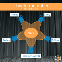 Die Theatermetapher
