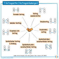9 Vertragsarten und ihre Wirkung