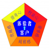 客户升级“六扇门”之体验铸就精品（续）