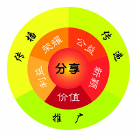 客户升级“六扇门”之分享倍增业绩