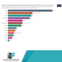 Países que están más cerca y los que están más lejos del objetivo de inmunización.