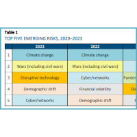 17th Annual Survey of Emerging Risks - Key Findings