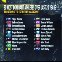 20 Most Dominant Athletes Over the Last 20 Years