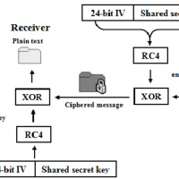 Knowledge as a Service EP : (26/100) ประวัติศาสตร์ความปลอดภัยของ Wireless ตอนที่ 1